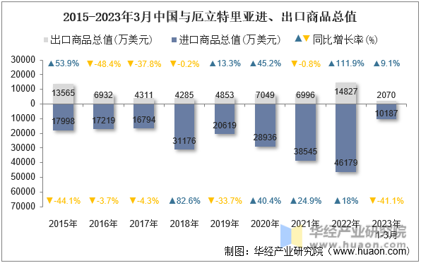 2015-2023年3月中国与厄立特里亚进、出口商品总值
