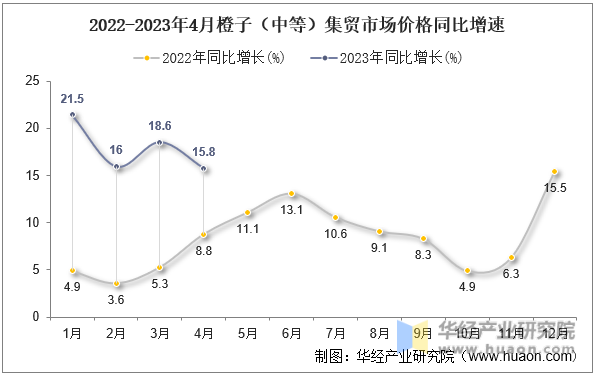 2022-2023年4月橙子（中等）集贸市场价格同比增速