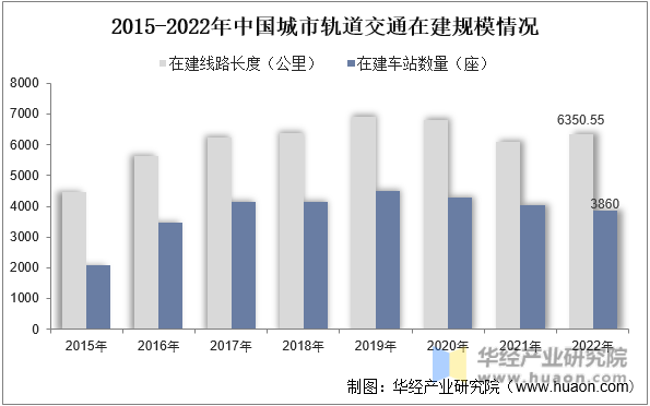 2015-2022年中国城市轨道交通在建规模情况