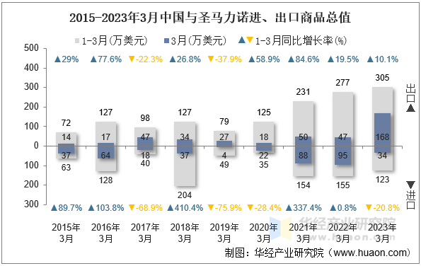 2015-2023年3月中国与圣马力诺进、出口商品总值