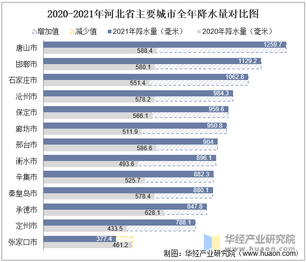 2020-2021年河北省主要城市全年降水量对比图