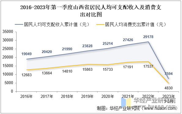 2016-2023年第一季度山西省居民人均可支配收入及消费支出对比图