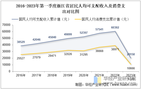 2016-2023年第一季度浙江省居民人均可支配收入及消费支出对比图