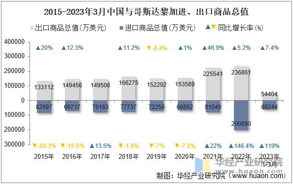 2015-2023年3月中国与哥斯达黎加进、出口商品总值