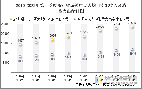 2016-2023年第一季度浙江省城镇居民人均可支配收入及消费支出统计图
