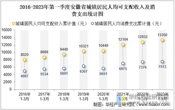 2016-2023年第一季度安徽省城镇居民人均可支配收入及消费支出统计图