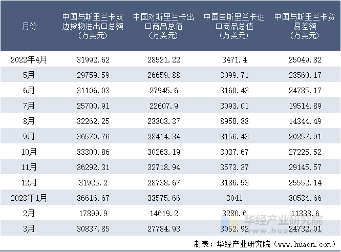2022-2023年3月中国与斯里兰卡双边货物进出口额月度统计表