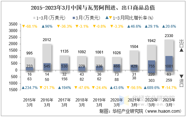2015-2023年3月中国与瓦努阿图进、出口商品总值