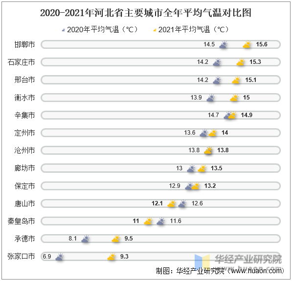 2020-2021年河北省主要城市全年平均气温对比图