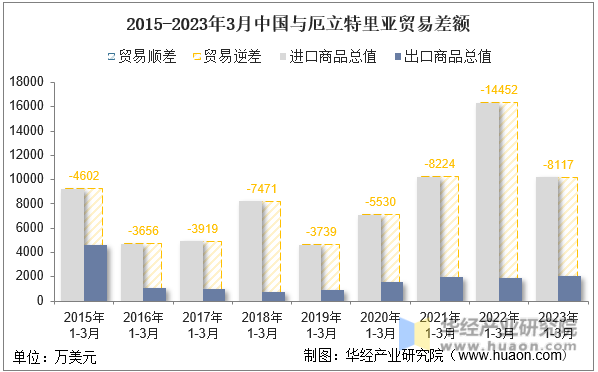 2015-2023年3月中国与厄立特里亚贸易差额