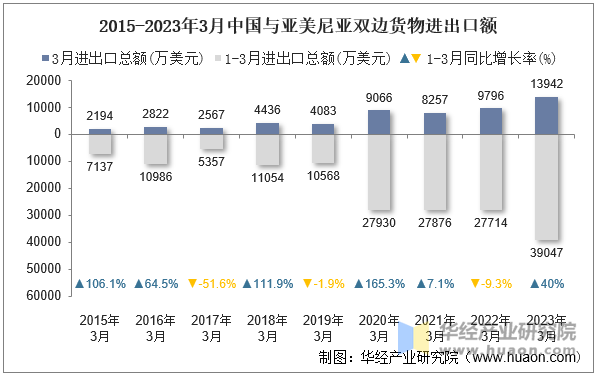 2015-2023年3月中国与亚美尼亚双边货物进出口额