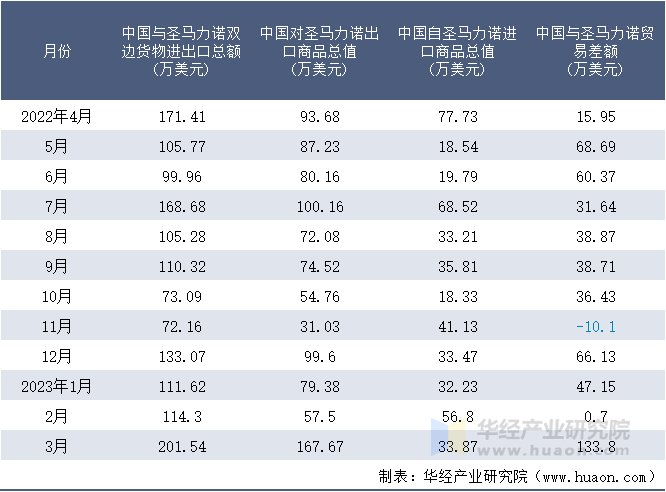 2022-2023年3月中国与圣马力诺双边货物进出口额月度统计表