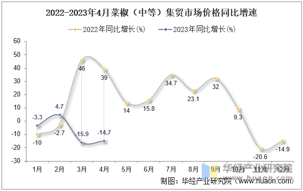2022-2023年4月菜椒（中等）集贸市场价格同比增速