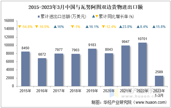 2015-2023年3月中国与瓦努阿图双边货物进出口额