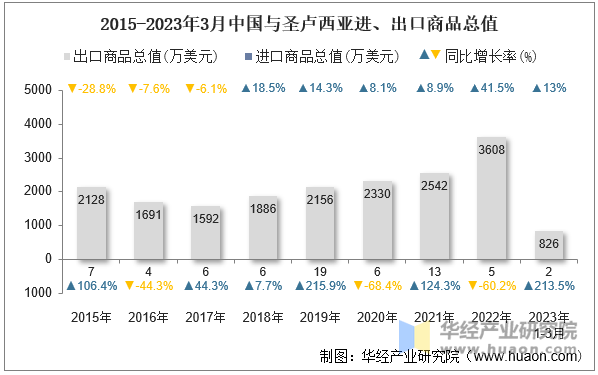 2015-2023年3月中国与圣卢西亚进、出口商品总值