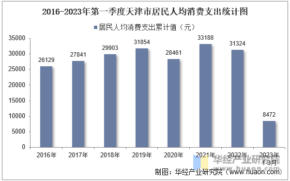 2016-2023年第一季度天津市居民人均消费支出统计图
