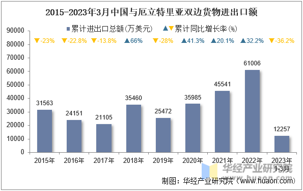 2015-2023年3月中国与厄立特里亚双边货物进出口额