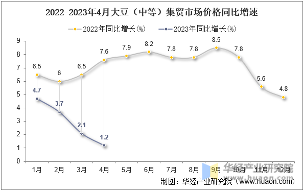 2022-2023年4月大豆（中等）集贸市场价格同比增速