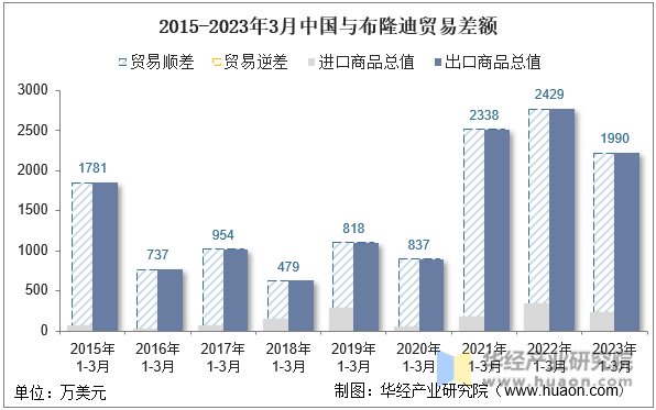 2015-2023年3月中国与布隆迪贸易差额