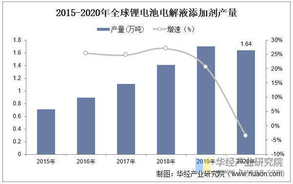 2015-2020年全球锂电池电解液添加剂产量