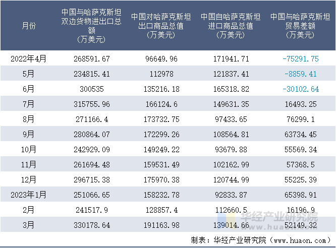 2022-2023年3月中国与哈萨克斯坦双边货物进出口额月度统计表