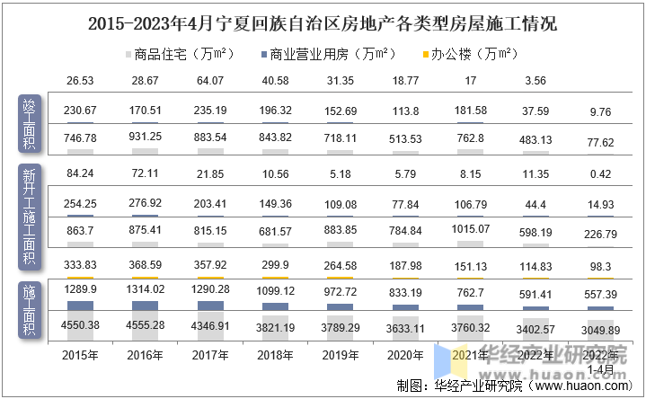 2015-2023年4月宁夏回族自治区房地产各类型房屋施工情况