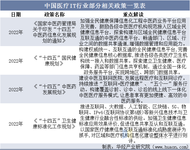 中国医疗IT行业部分相关政策一览表