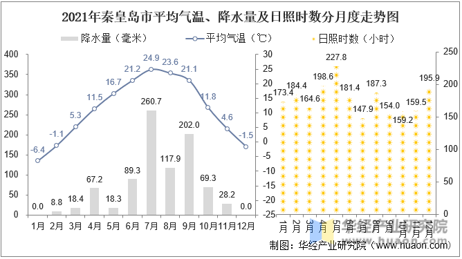 2021年秦皇岛市平均气温、降水量及日照时数分月度走势图