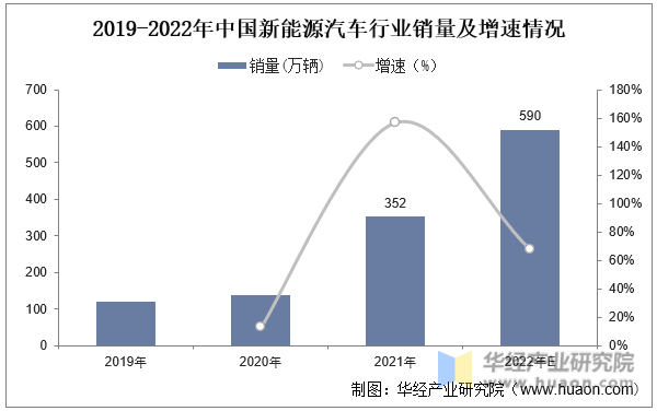 2019-2022年中国新能源汽车行业销量及增速情况