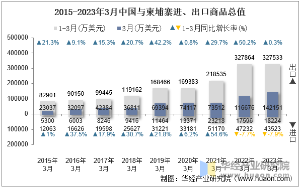 2015-2023年3月中国与柬埔寨进、出口商品总值