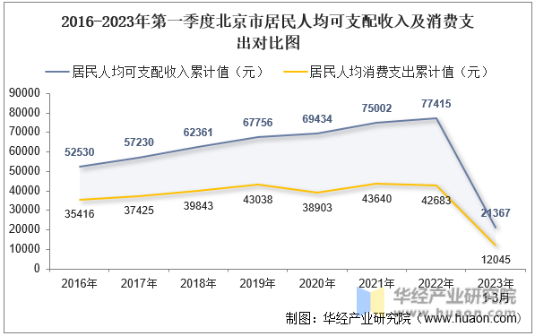 2016-2023年第一季度北京市居民人均可支配收入及消费支出对比图