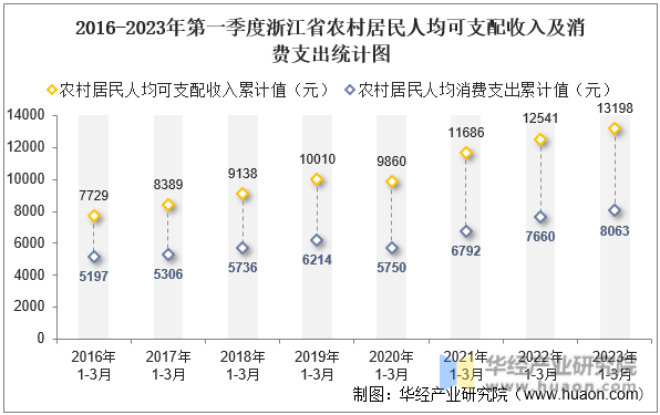 2016-2023年第一季度浙江省农村居民人均可支配收入及消费支出统计图
