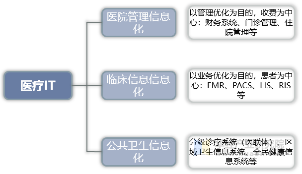 医疗IT的分类