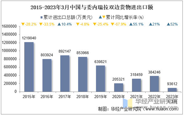 2015-2023年3月中国与委内瑞拉双边货物进出口额