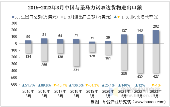 2015-2023年3月中国与圣马力诺双边货物进出口额