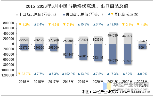 2015-2023年3月中国与斯洛伐克进、出口商品总值