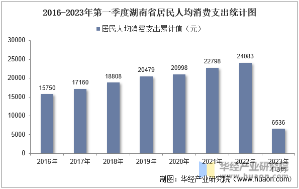 2016-2023年第一季度湖南省居民人均消费支出统计图