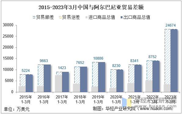 2015-2023年3月中国与阿尔巴尼亚贸易差额