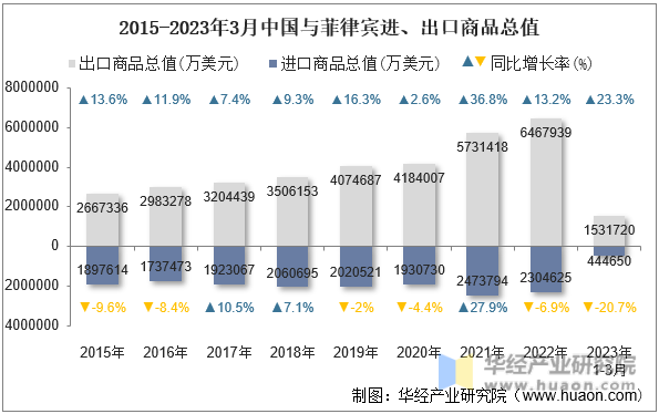 2015-2023年3月中国与菲律宾进、出口商品总值