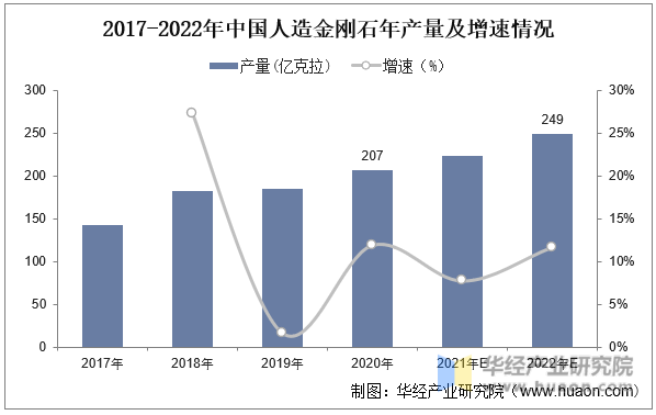 2017-2022年中国人造金刚石年产量及增速情况