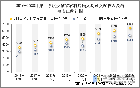 2016-2023年第一季度安徽省农村居民人均可支配收入及消费支出统计图