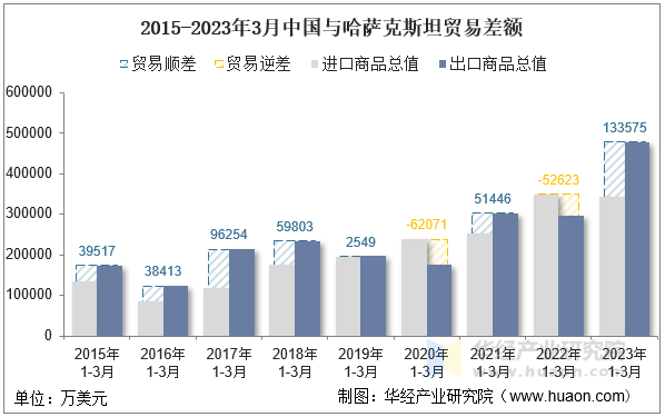 2015-2023年3月中国与哈萨克斯坦贸易差额