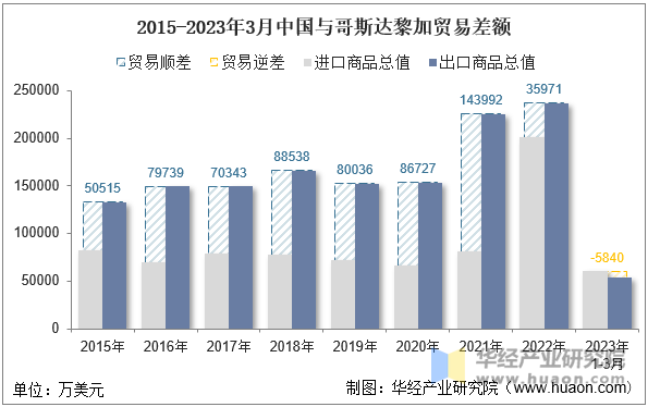 2015-2023年3月中国与哥斯达黎加贸易差额