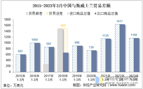 2015-2023年3月中国与斯威士兰贸易差额