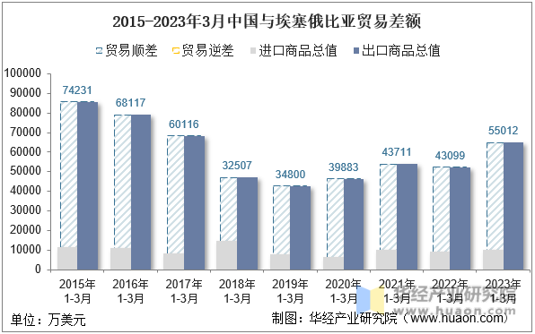 2015-2023年3月中国与埃塞俄比亚贸易差额