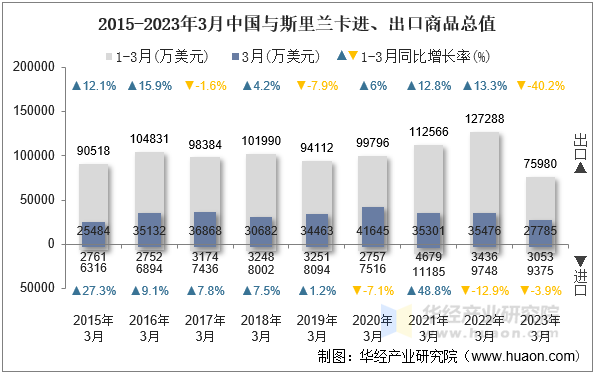 2015-2023年3月中国与斯里兰卡进、出口商品总值
