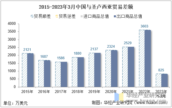 2015-2023年3月中国与圣卢西亚贸易差额