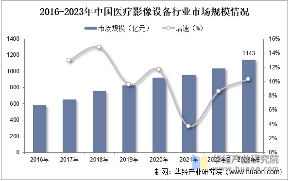 2016-2023年中国医疗影像设备行业市场规模情况