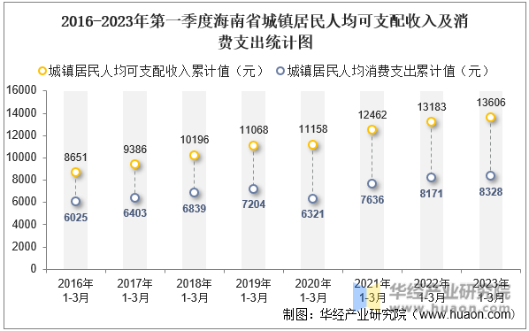 2016-2023年第一季度重庆市城镇居民人均可支配收入及消费支出统计图