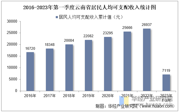 2016-2023年第一季度云南省居民人均可支配收入统计图